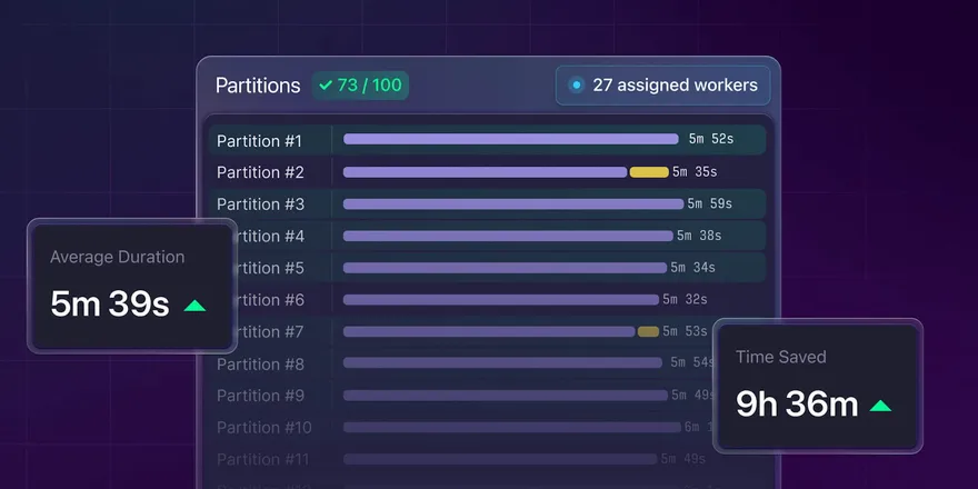 A picture of a test suite being split into 100 partitions. 73 partitions have finished running, with 27 workers assigned to the remainder.
