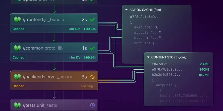 An abstract image showing several Bazel projects writing to and reading from a remote cache.