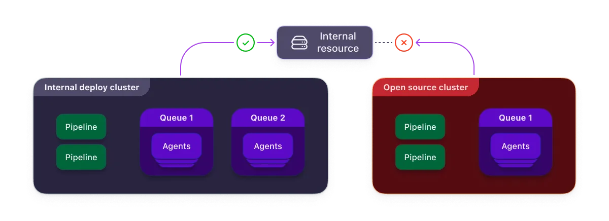 A diagram showing secure boundaries between private projecs and open source repositories using Buildkite clusters