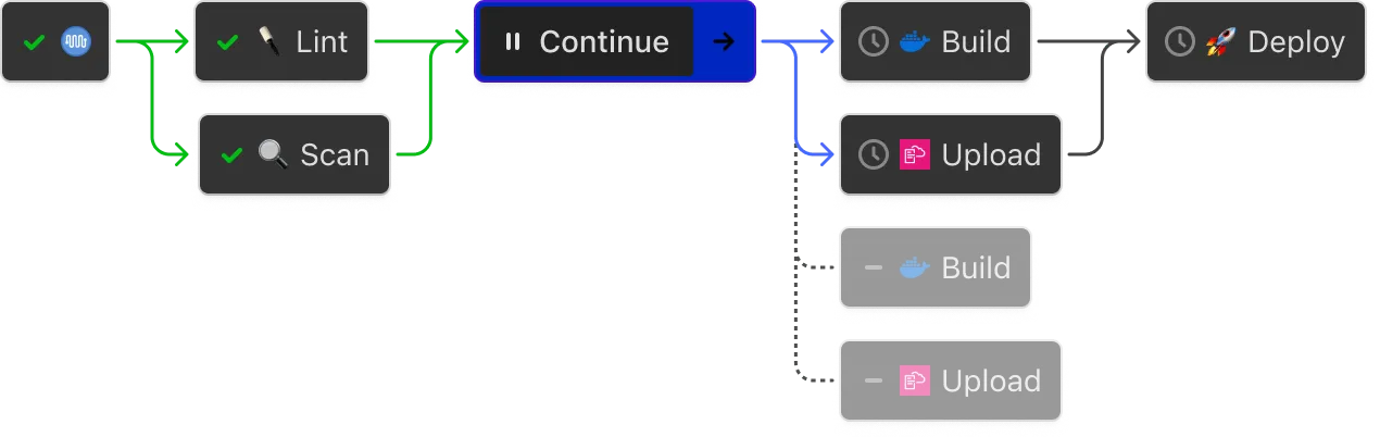 Pipeline visuals with a confirmation step before proceeding and unnecessary steps skipped.