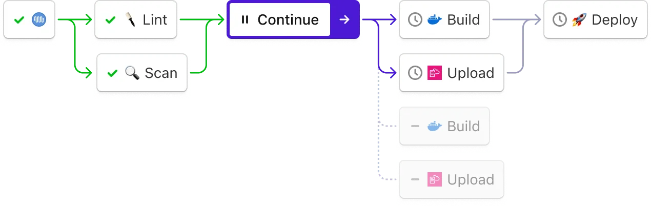 Pipeline visuals with a confirmation step before proceeding and unnecessary steps skipped.